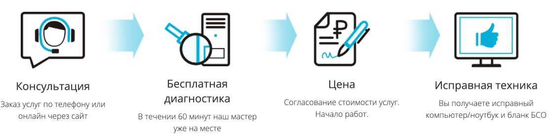 Ремонт компьютеров и ноутбуков в Вологде Ремонт компьютеров и ноутбуков в Вологде